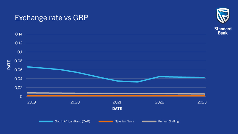 Exchange rate vs GBP - all 14 formats